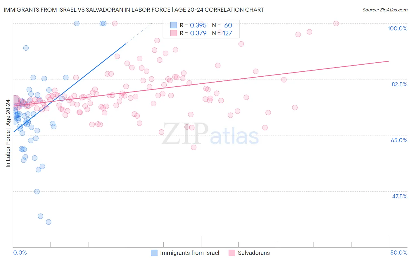 Immigrants from Israel vs Salvadoran In Labor Force | Age 20-24