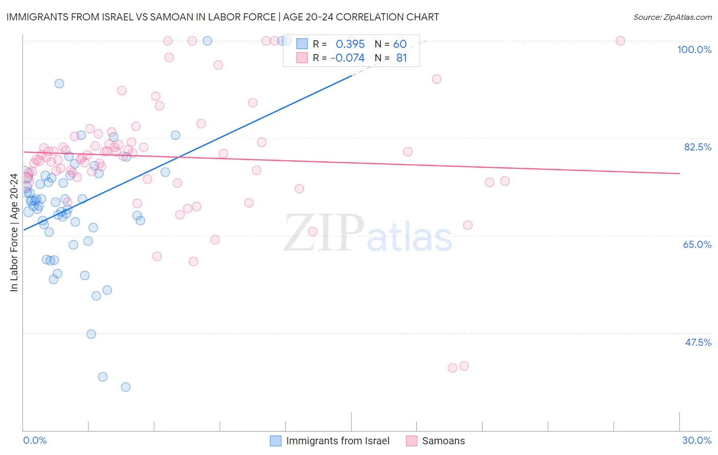Immigrants from Israel vs Samoan In Labor Force | Age 20-24