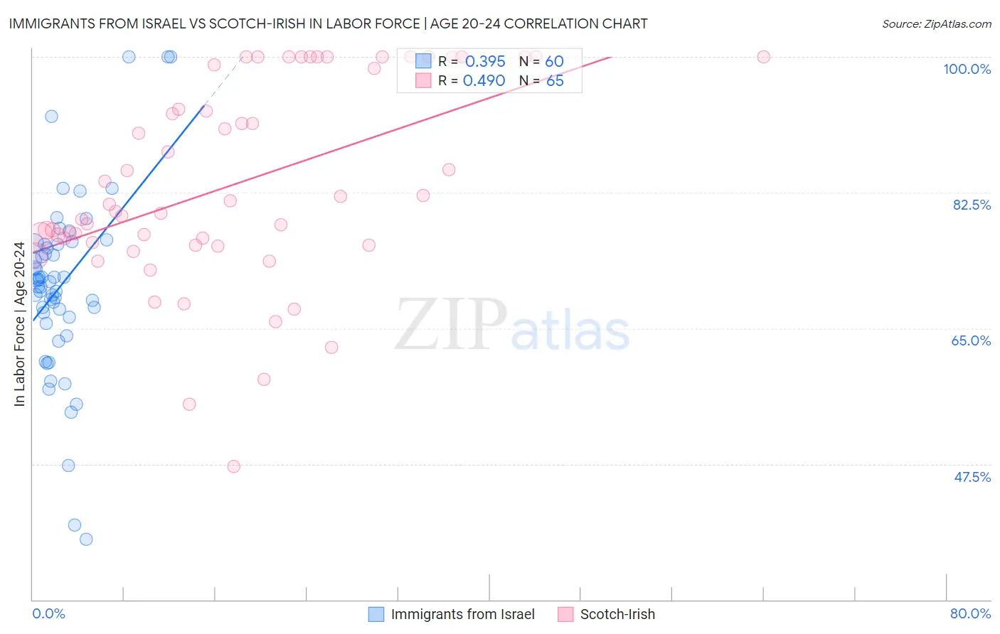 Immigrants from Israel vs Scotch-Irish In Labor Force | Age 20-24