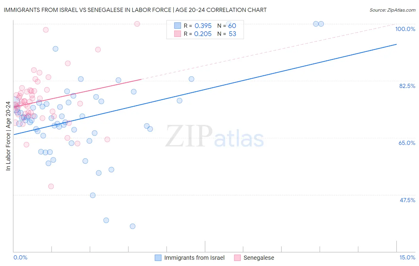 Immigrants from Israel vs Senegalese In Labor Force | Age 20-24