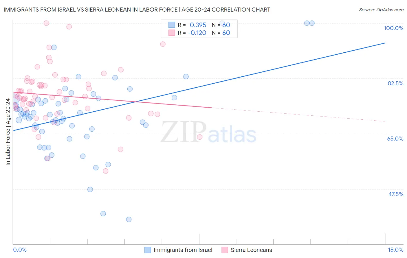 Immigrants from Israel vs Sierra Leonean In Labor Force | Age 20-24