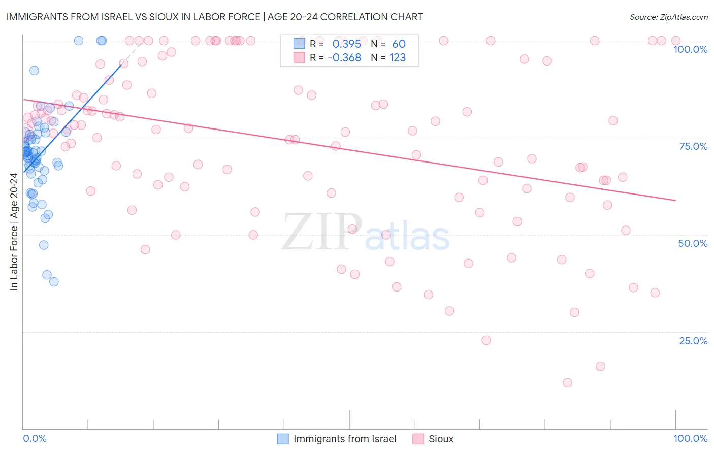 Immigrants from Israel vs Sioux In Labor Force | Age 20-24