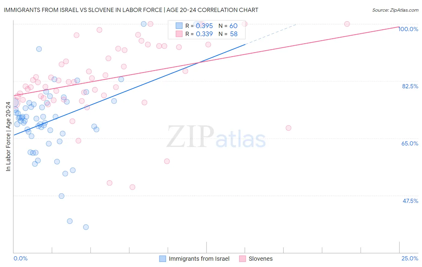 Immigrants from Israel vs Slovene In Labor Force | Age 20-24