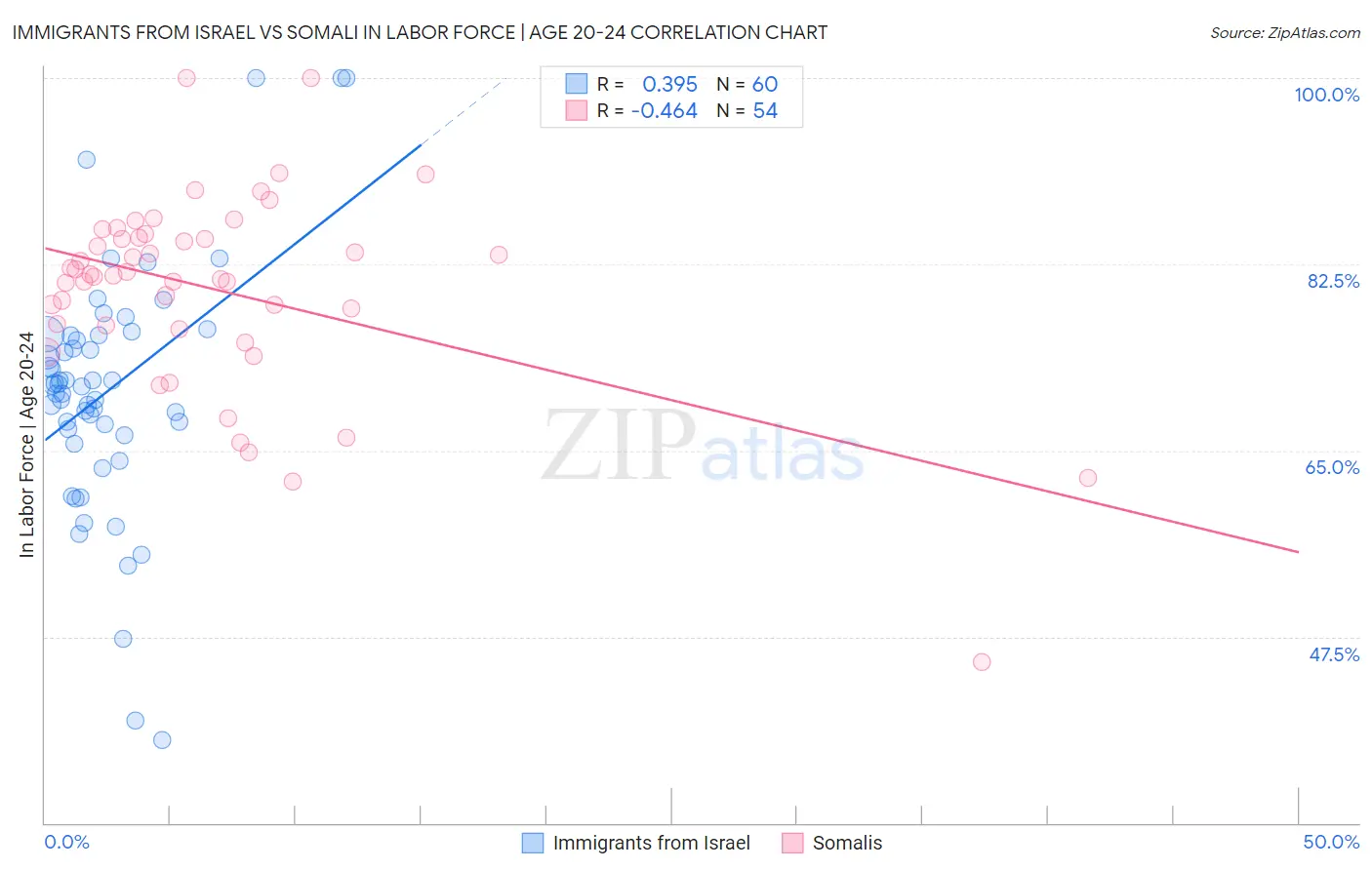 Immigrants from Israel vs Somali In Labor Force | Age 20-24