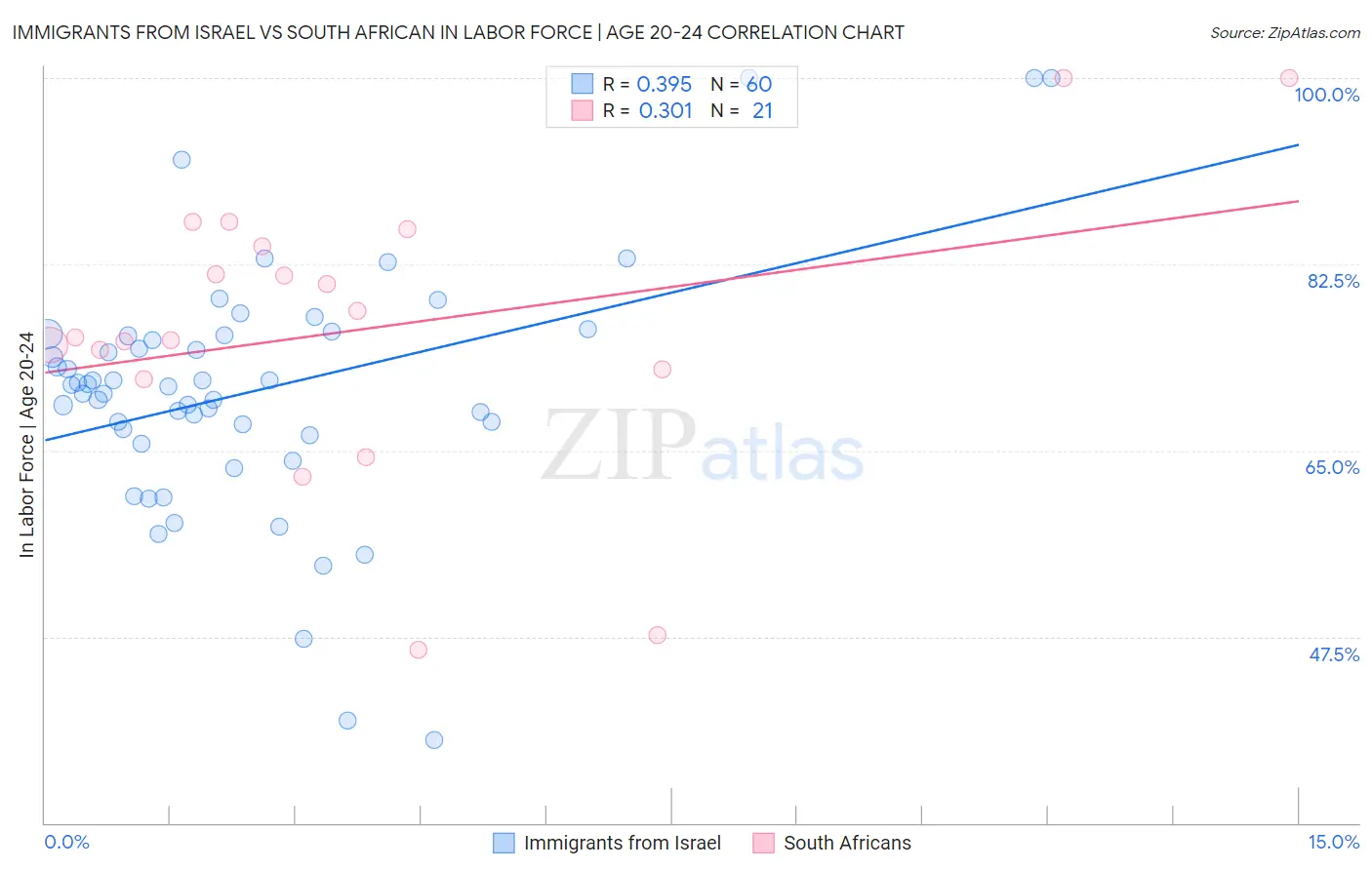 Immigrants from Israel vs South African In Labor Force | Age 20-24