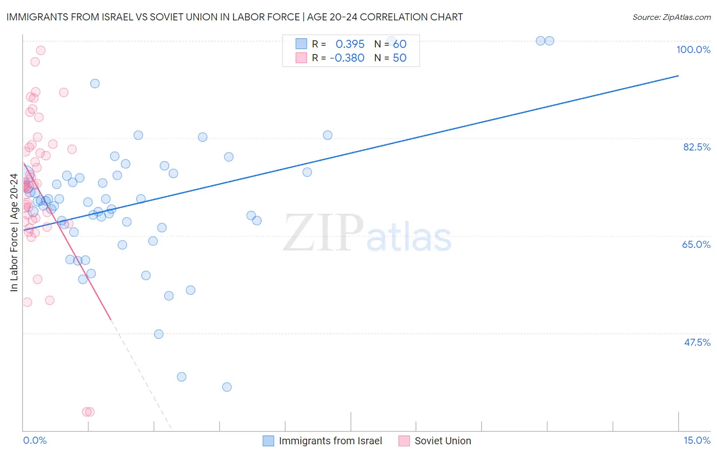 Immigrants from Israel vs Soviet Union In Labor Force | Age 20-24
