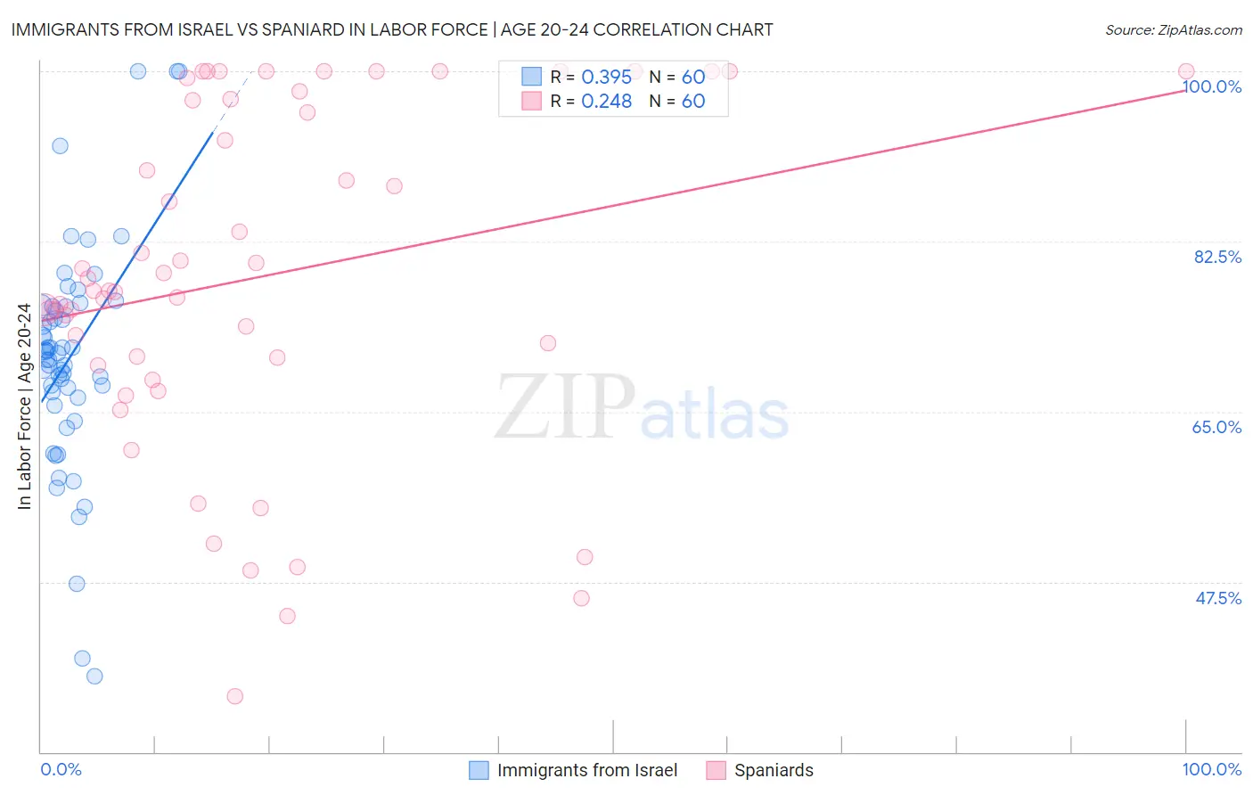 Immigrants from Israel vs Spaniard In Labor Force | Age 20-24