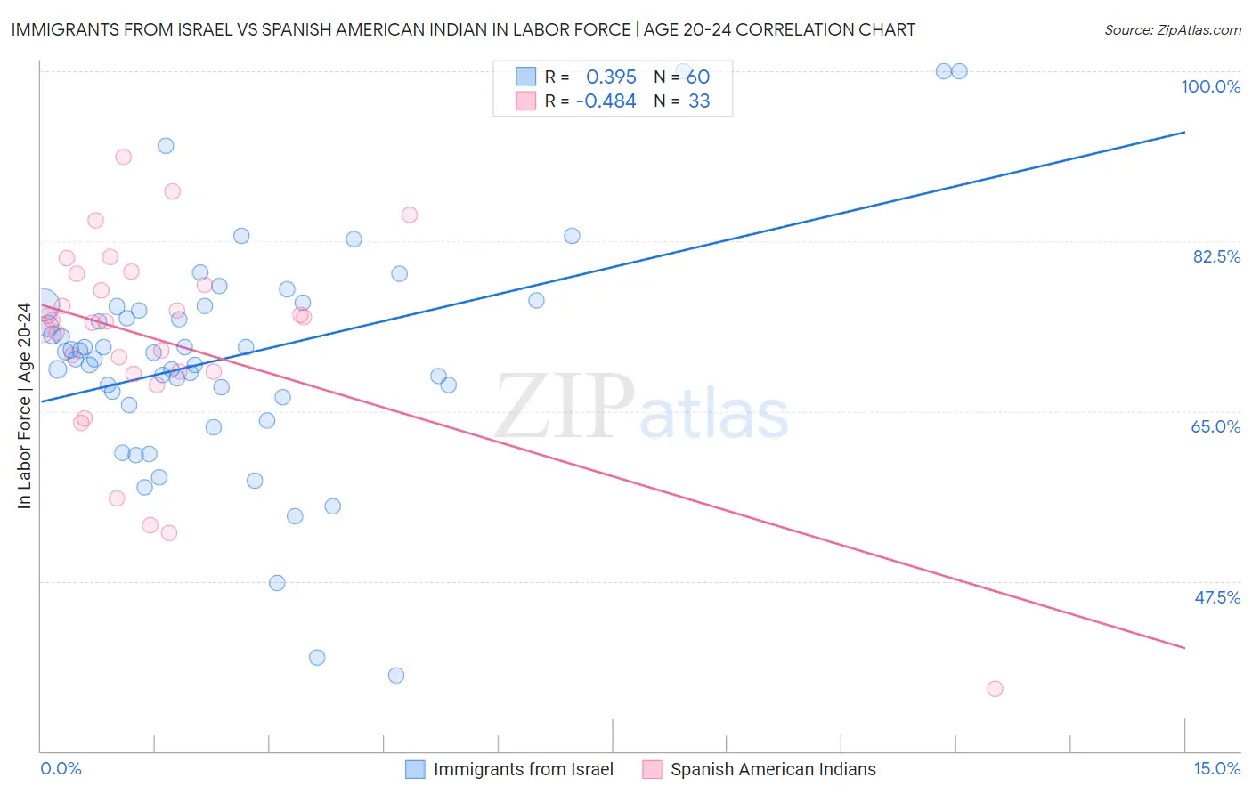 Immigrants from Israel vs Spanish American Indian In Labor Force | Age 20-24