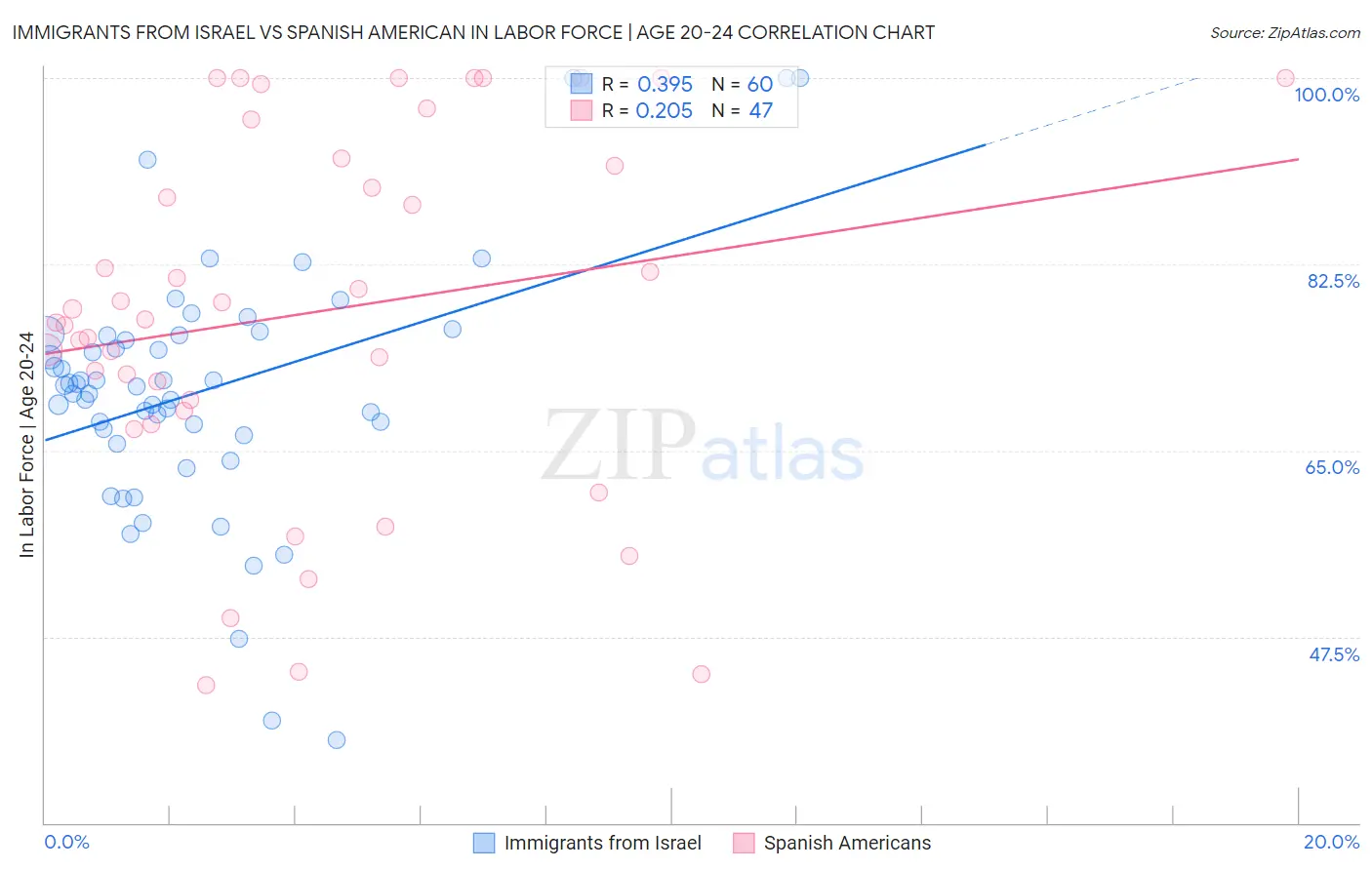 Immigrants from Israel vs Spanish American In Labor Force | Age 20-24
