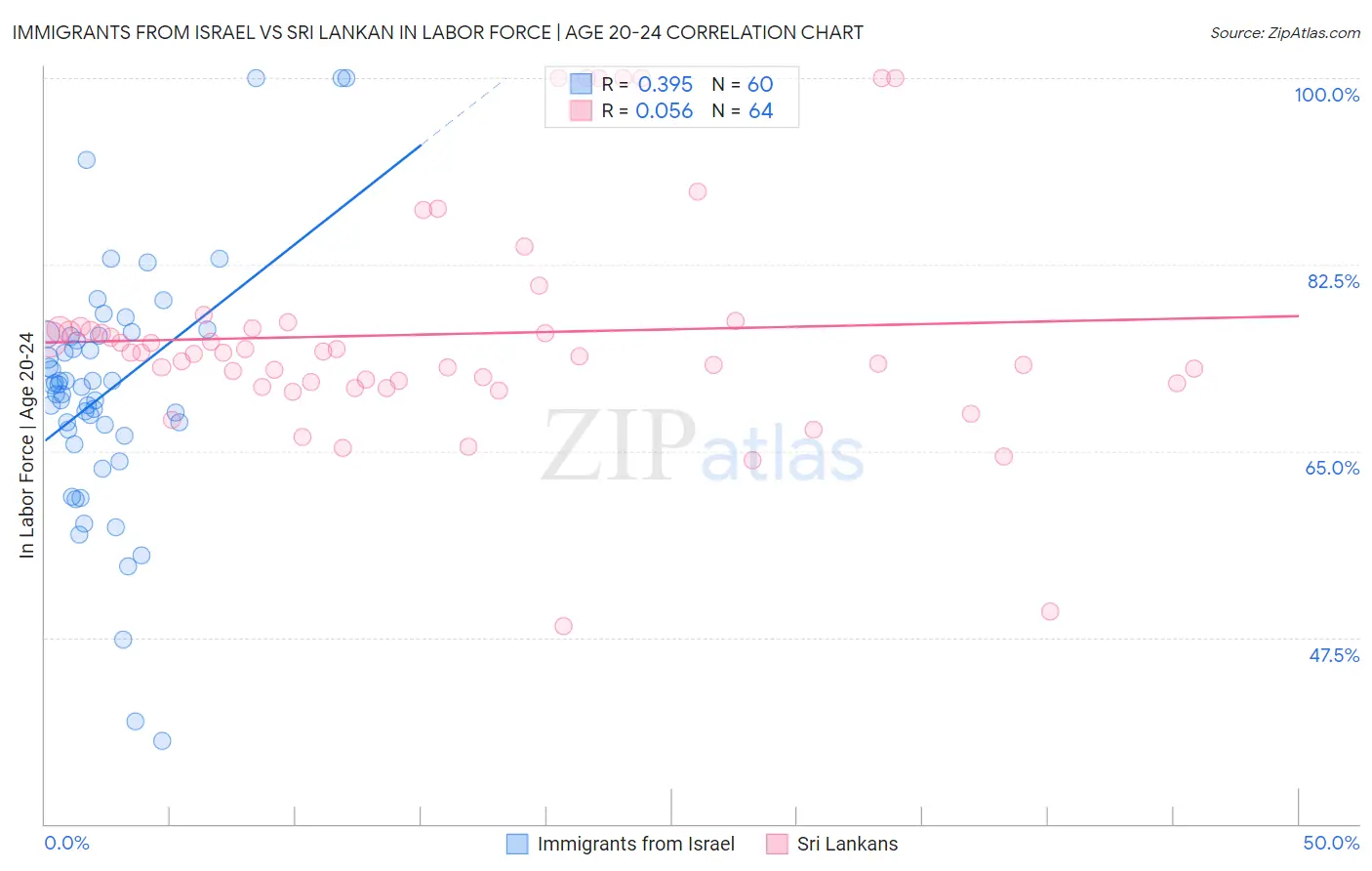 Immigrants from Israel vs Sri Lankan In Labor Force | Age 20-24