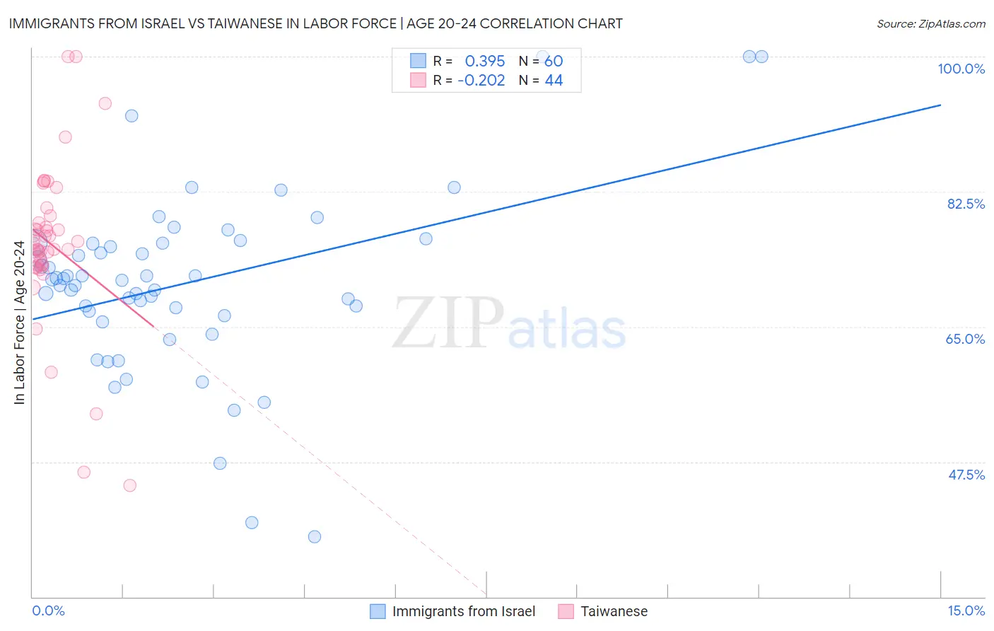 Immigrants from Israel vs Taiwanese In Labor Force | Age 20-24