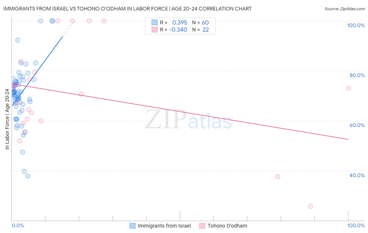 Immigrants from Israel vs Tohono O'odham In Labor Force | Age 20-24