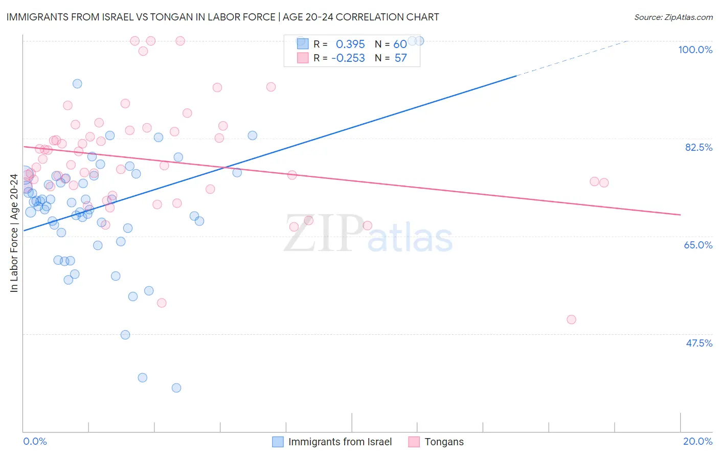 Immigrants from Israel vs Tongan In Labor Force | Age 20-24
