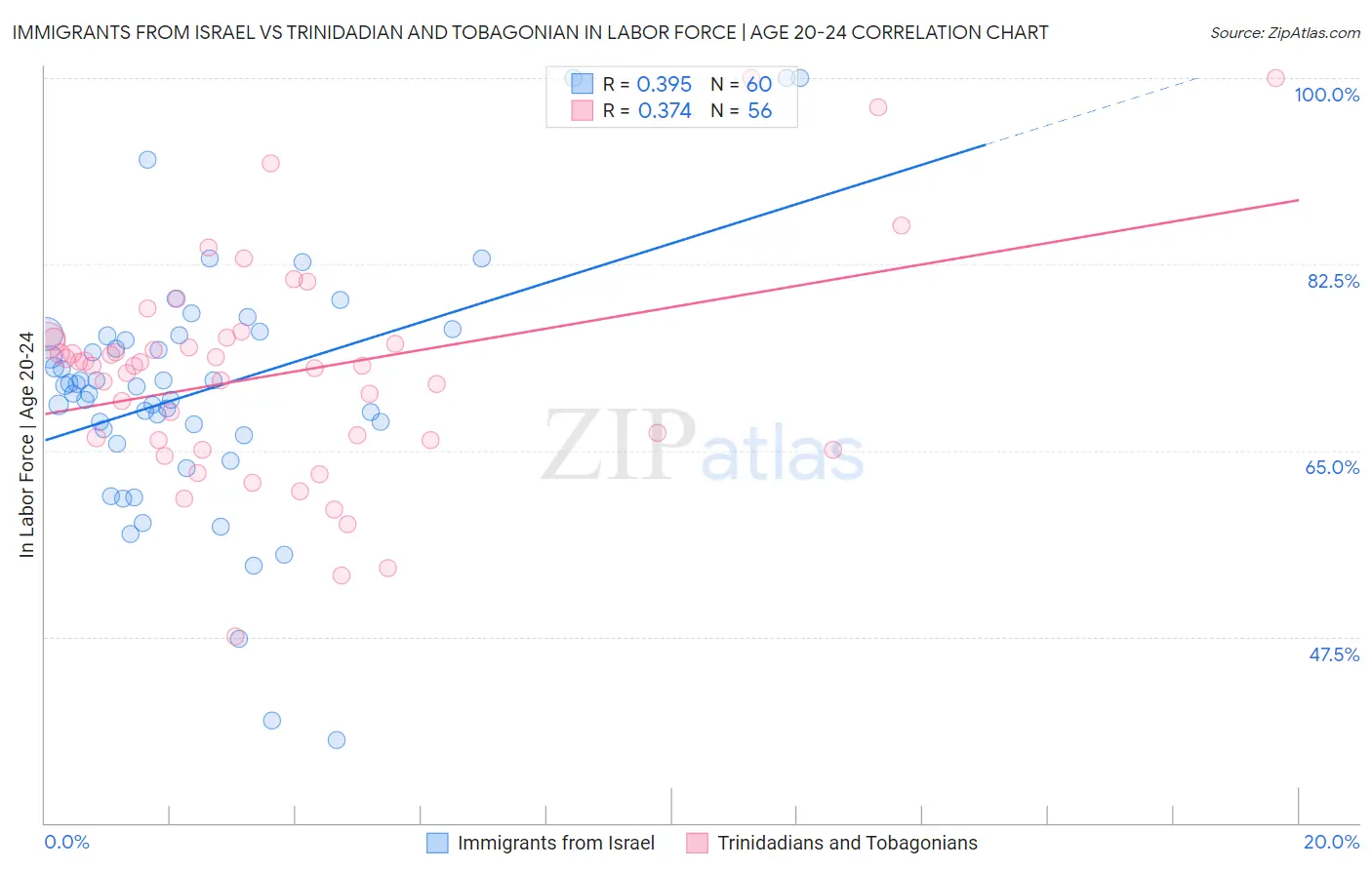 Immigrants from Israel vs Trinidadian and Tobagonian In Labor Force | Age 20-24