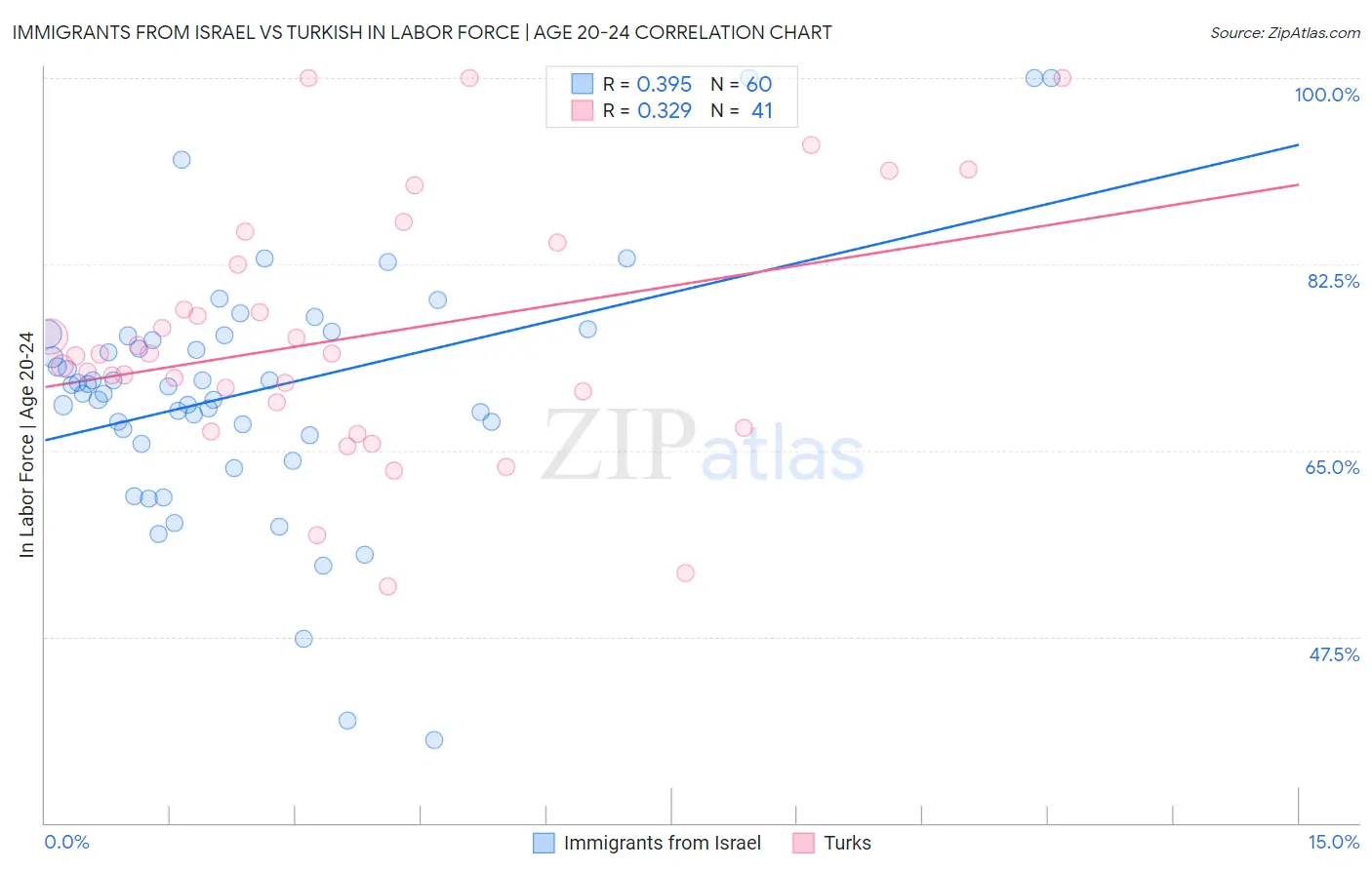 Immigrants from Israel vs Turkish In Labor Force | Age 20-24
