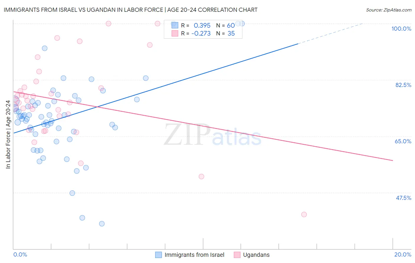 Immigrants from Israel vs Ugandan In Labor Force | Age 20-24