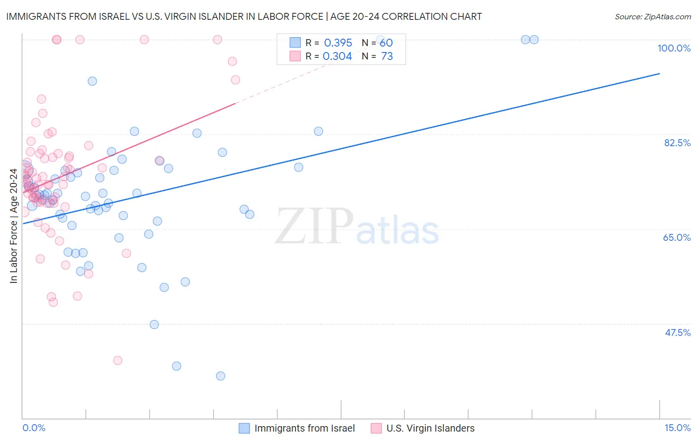 Immigrants from Israel vs U.S. Virgin Islander In Labor Force | Age 20-24