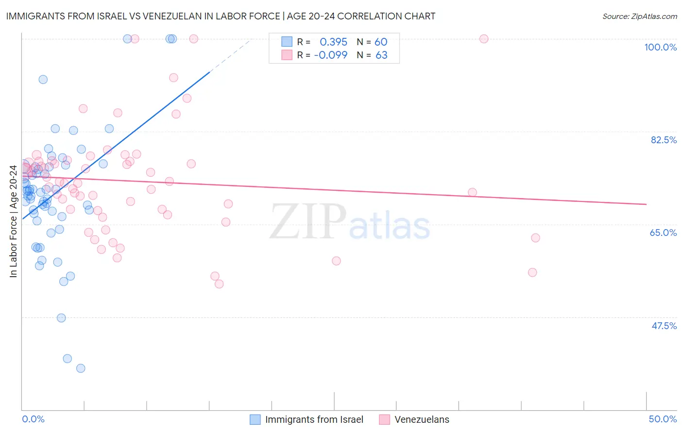 Immigrants from Israel vs Venezuelan In Labor Force | Age 20-24