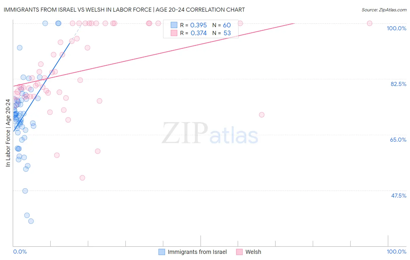 Immigrants from Israel vs Welsh In Labor Force | Age 20-24