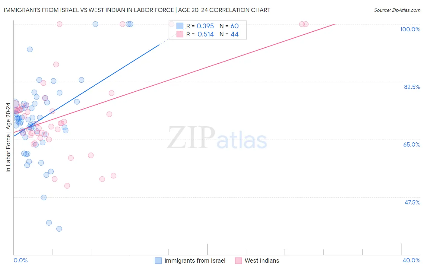 Immigrants from Israel vs West Indian In Labor Force | Age 20-24