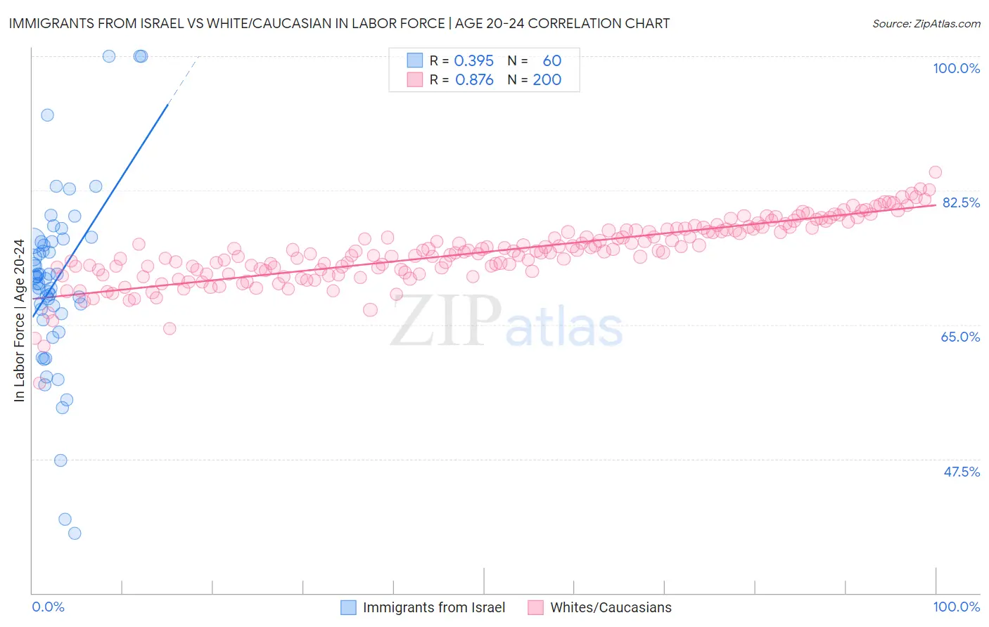 Immigrants from Israel vs White/Caucasian In Labor Force | Age 20-24