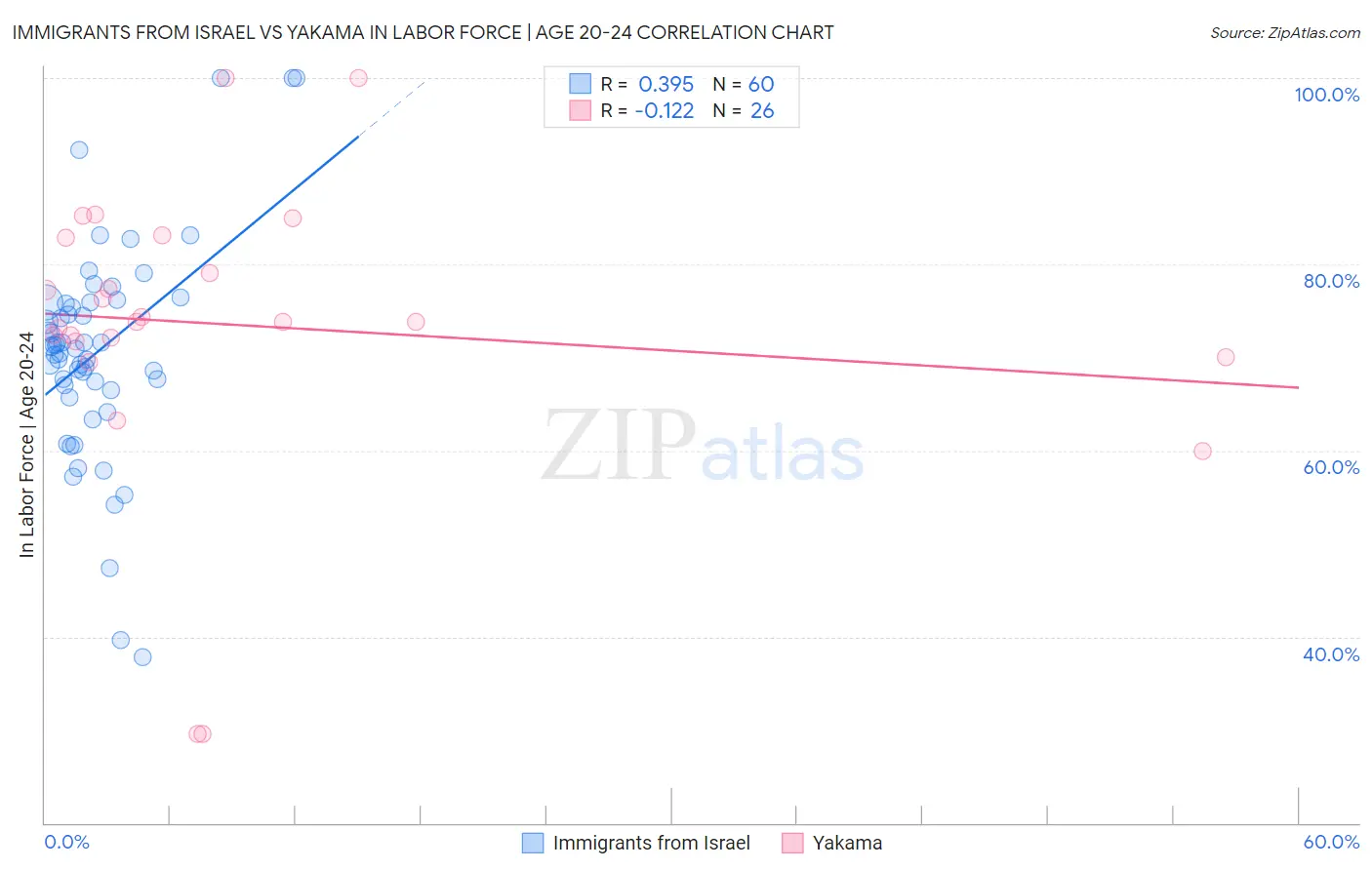 Immigrants from Israel vs Yakama In Labor Force | Age 20-24