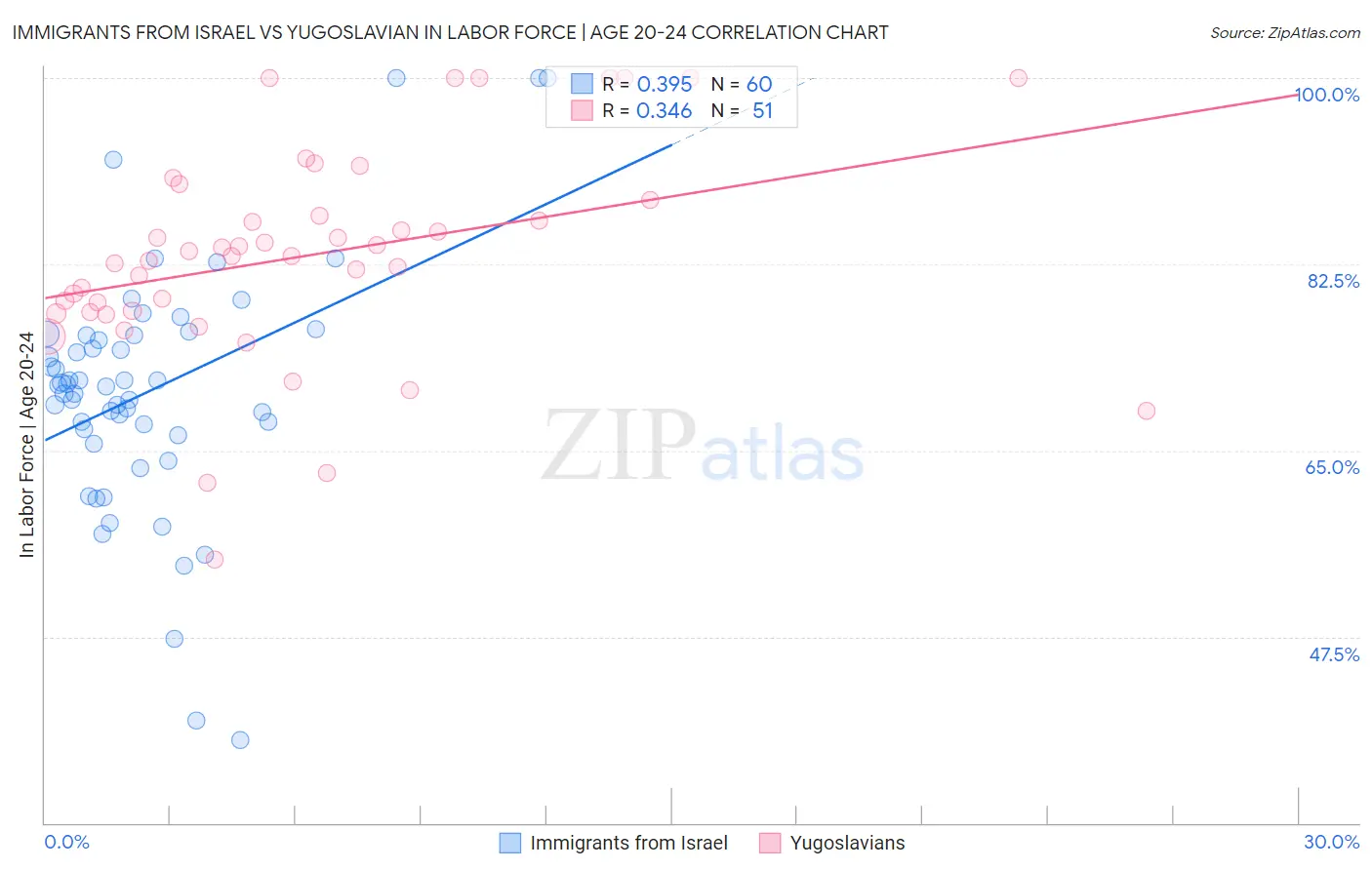 Immigrants from Israel vs Yugoslavian In Labor Force | Age 20-24