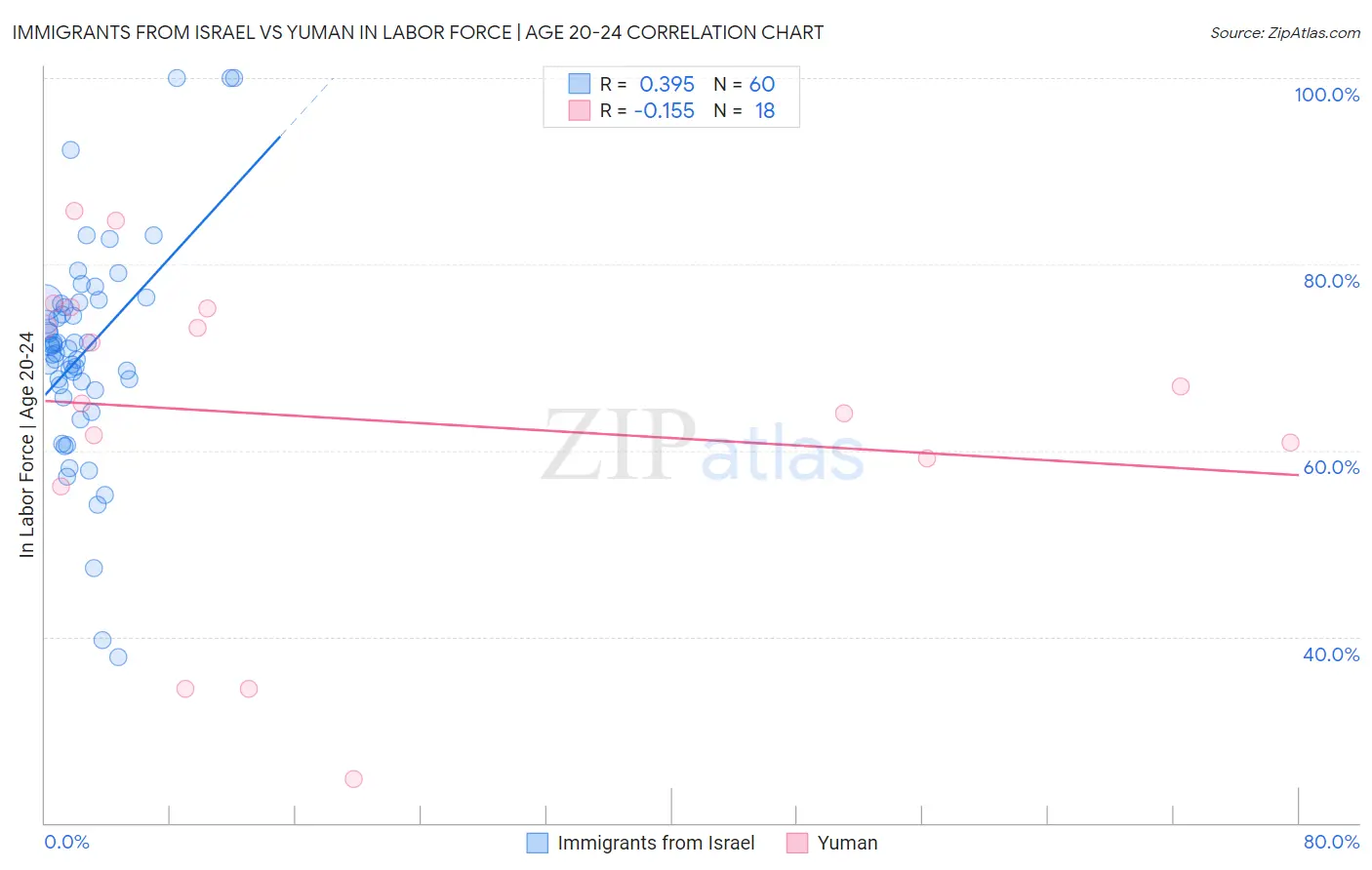 Immigrants from Israel vs Yuman In Labor Force | Age 20-24