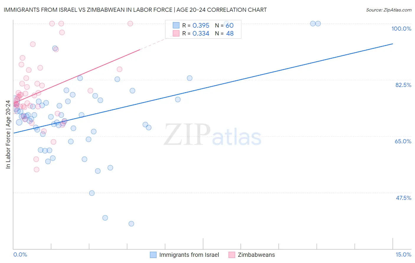 Immigrants from Israel vs Zimbabwean In Labor Force | Age 20-24
