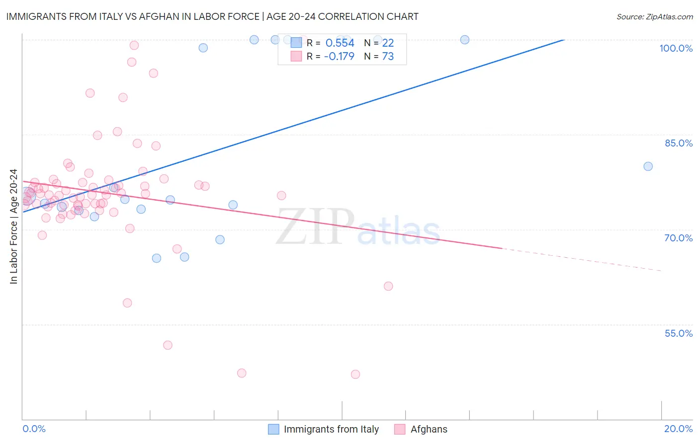 Immigrants from Italy vs Afghan In Labor Force | Age 20-24