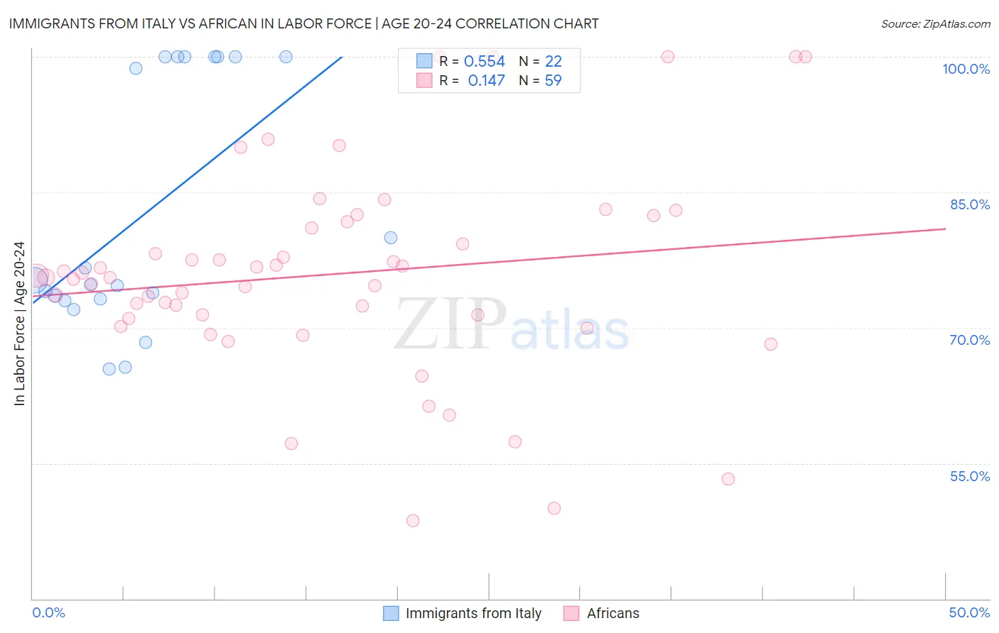 Immigrants from Italy vs African In Labor Force | Age 20-24