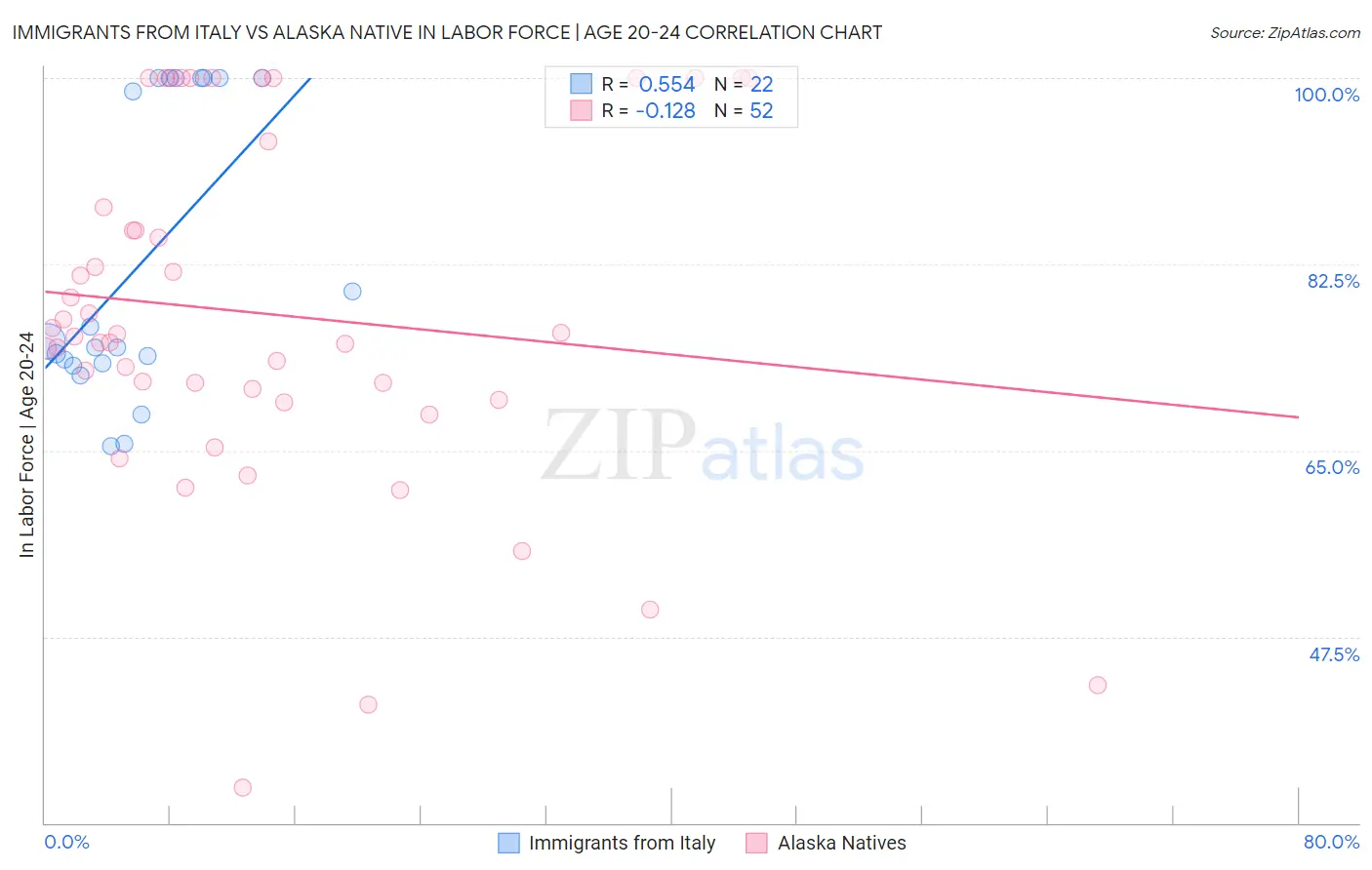 Immigrants from Italy vs Alaska Native In Labor Force | Age 20-24