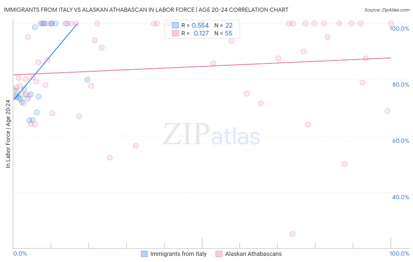 Immigrants from Italy vs Alaskan Athabascan In Labor Force | Age 20-24