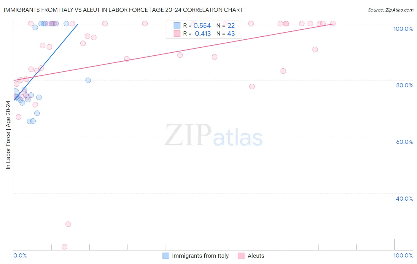 Immigrants from Italy vs Aleut In Labor Force | Age 20-24