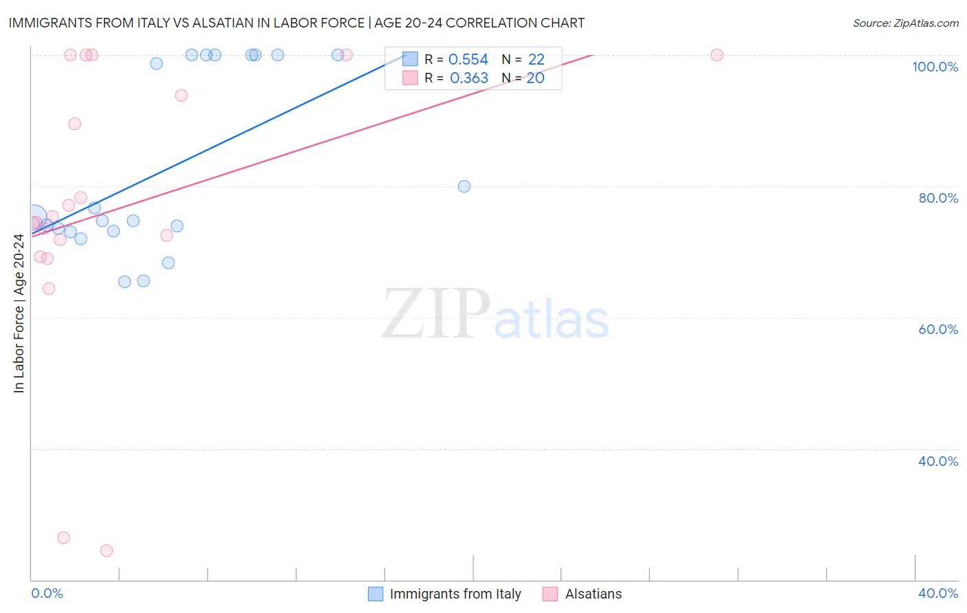 Immigrants from Italy vs Alsatian In Labor Force | Age 20-24