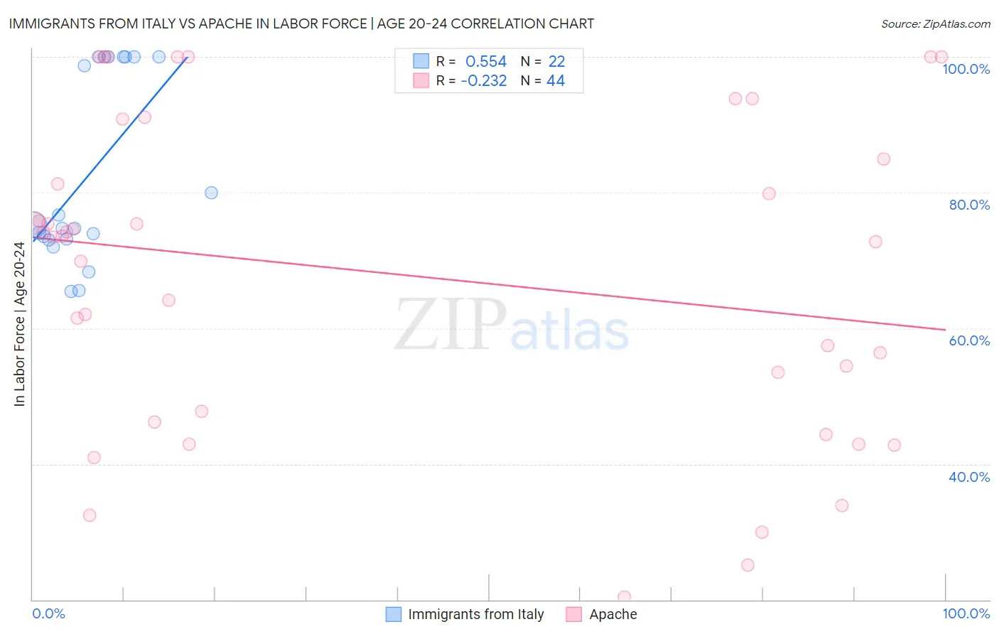 Immigrants from Italy vs Apache In Labor Force | Age 20-24