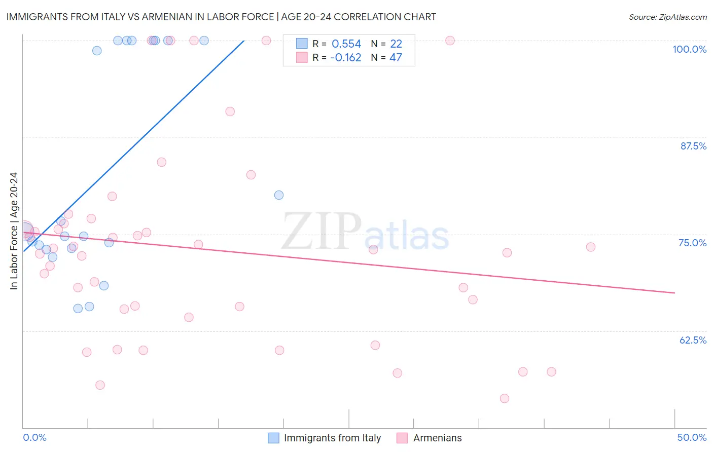 Immigrants from Italy vs Armenian In Labor Force | Age 20-24