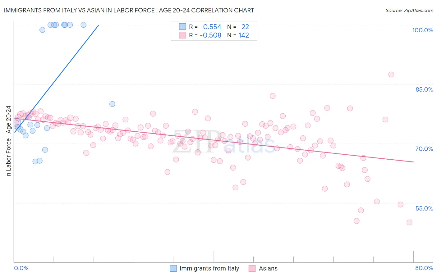Immigrants from Italy vs Asian In Labor Force | Age 20-24