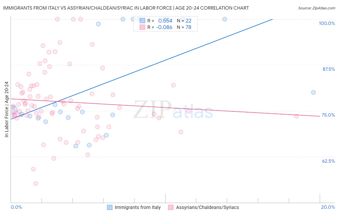Immigrants from Italy vs Assyrian/Chaldean/Syriac In Labor Force | Age 20-24