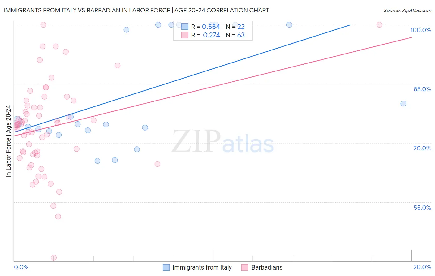 Immigrants from Italy vs Barbadian In Labor Force | Age 20-24