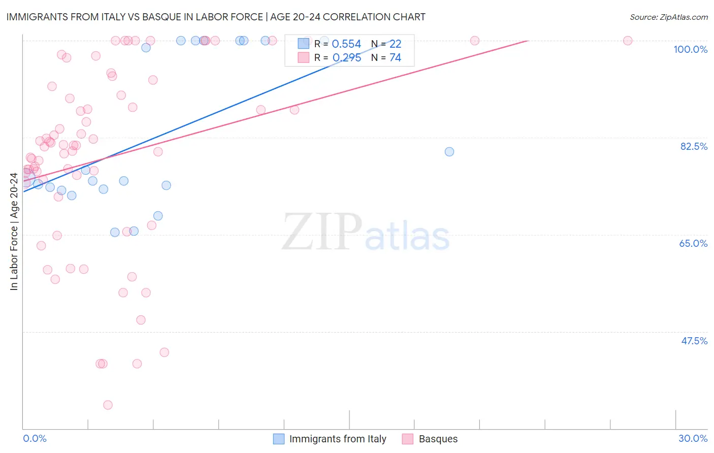 Immigrants from Italy vs Basque In Labor Force | Age 20-24