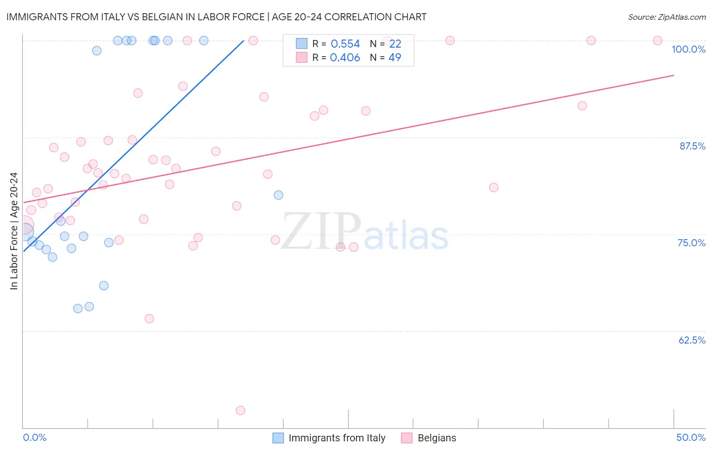 Immigrants from Italy vs Belgian In Labor Force | Age 20-24