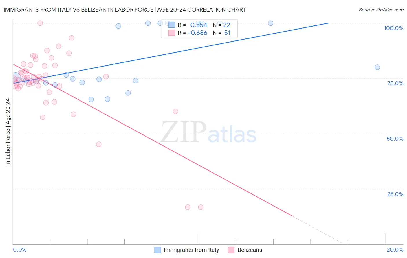Immigrants from Italy vs Belizean In Labor Force | Age 20-24