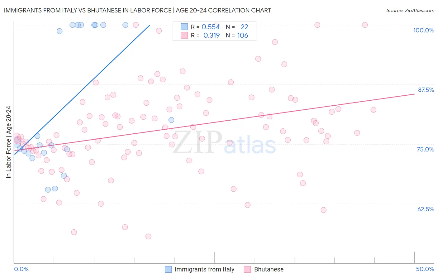 Immigrants from Italy vs Bhutanese In Labor Force | Age 20-24