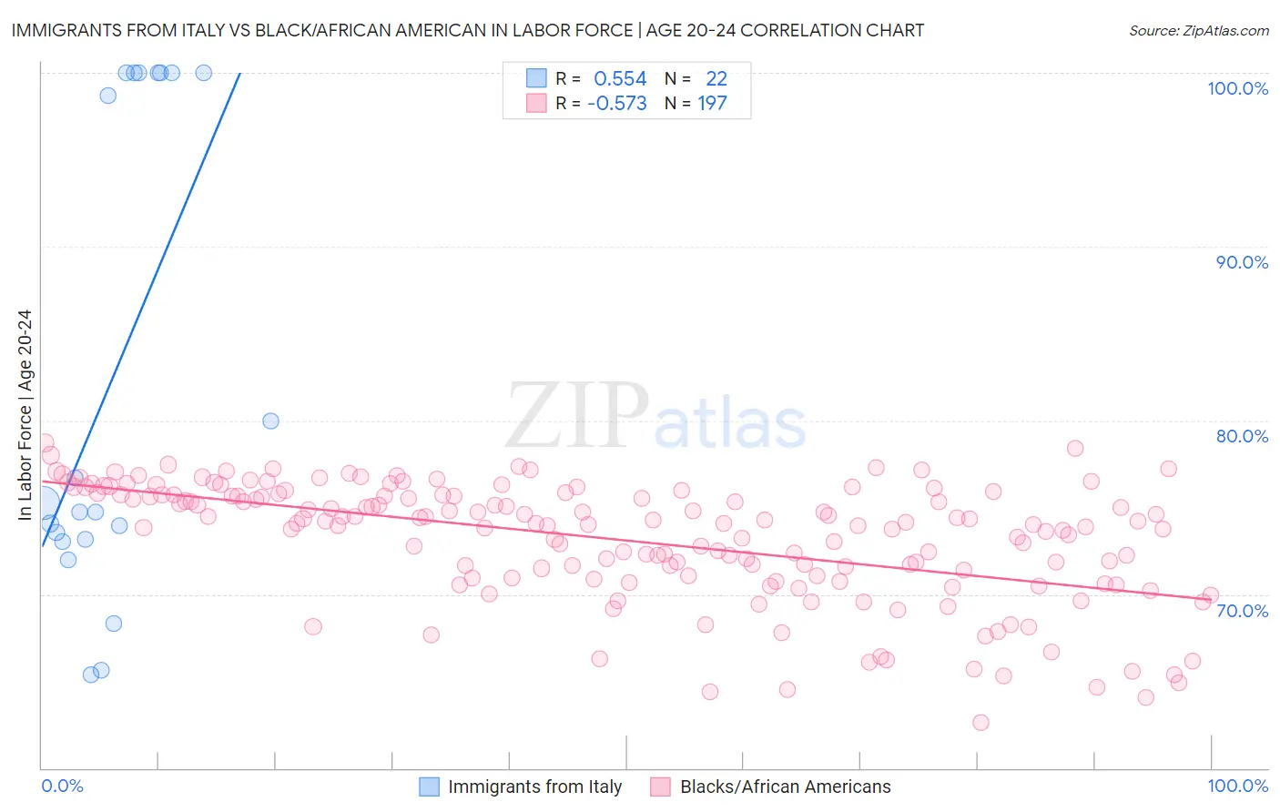 Immigrants from Italy vs Black/African American In Labor Force | Age 20-24