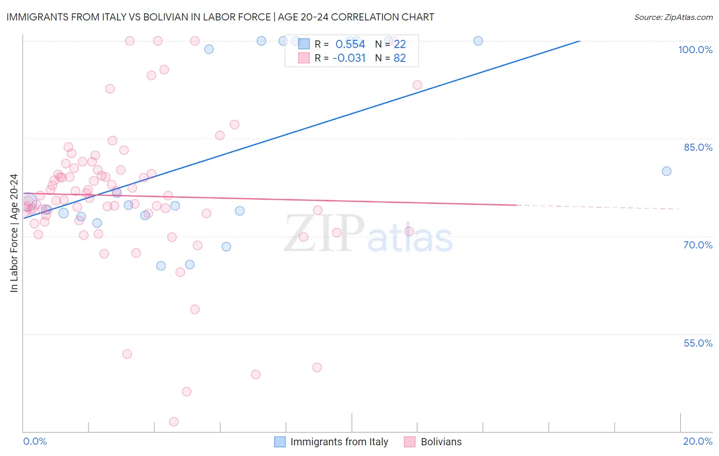 Immigrants from Italy vs Bolivian In Labor Force | Age 20-24