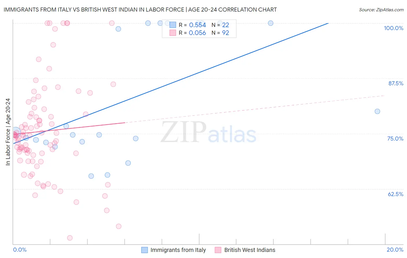 Immigrants from Italy vs British West Indian In Labor Force | Age 20-24