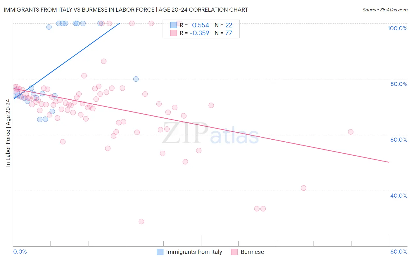 Immigrants from Italy vs Burmese In Labor Force | Age 20-24