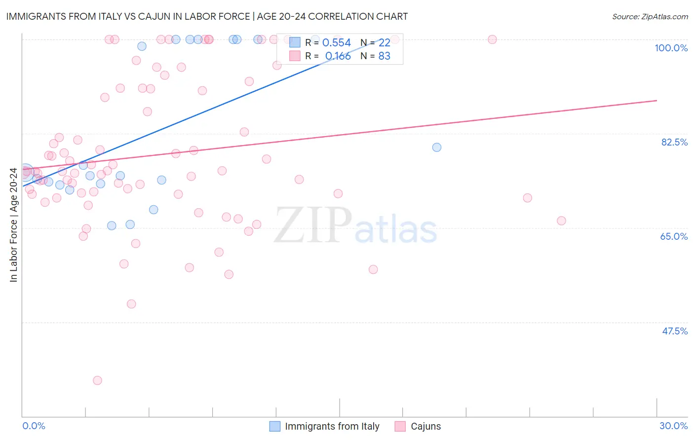 Immigrants from Italy vs Cajun In Labor Force | Age 20-24