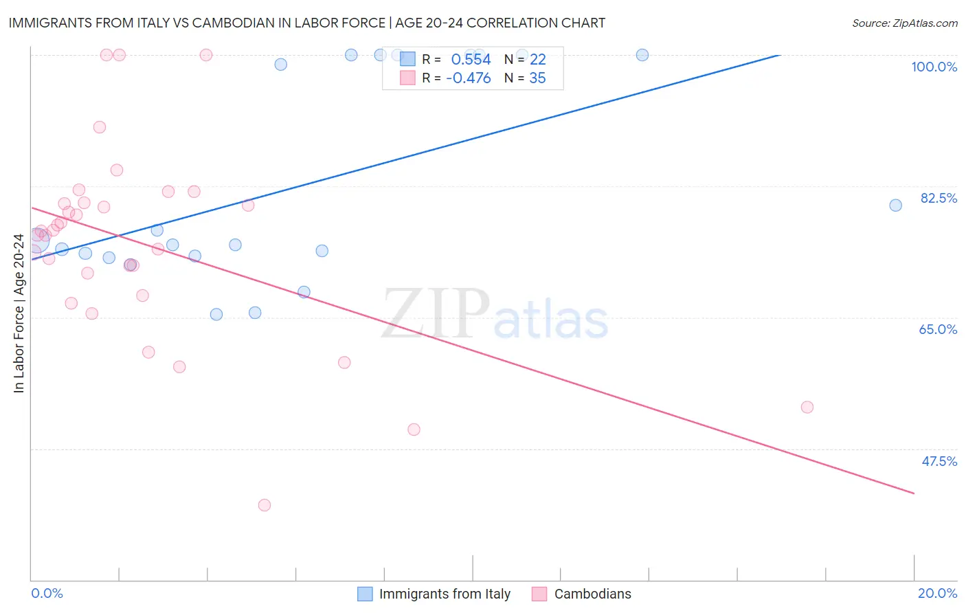 Immigrants from Italy vs Cambodian In Labor Force | Age 20-24
